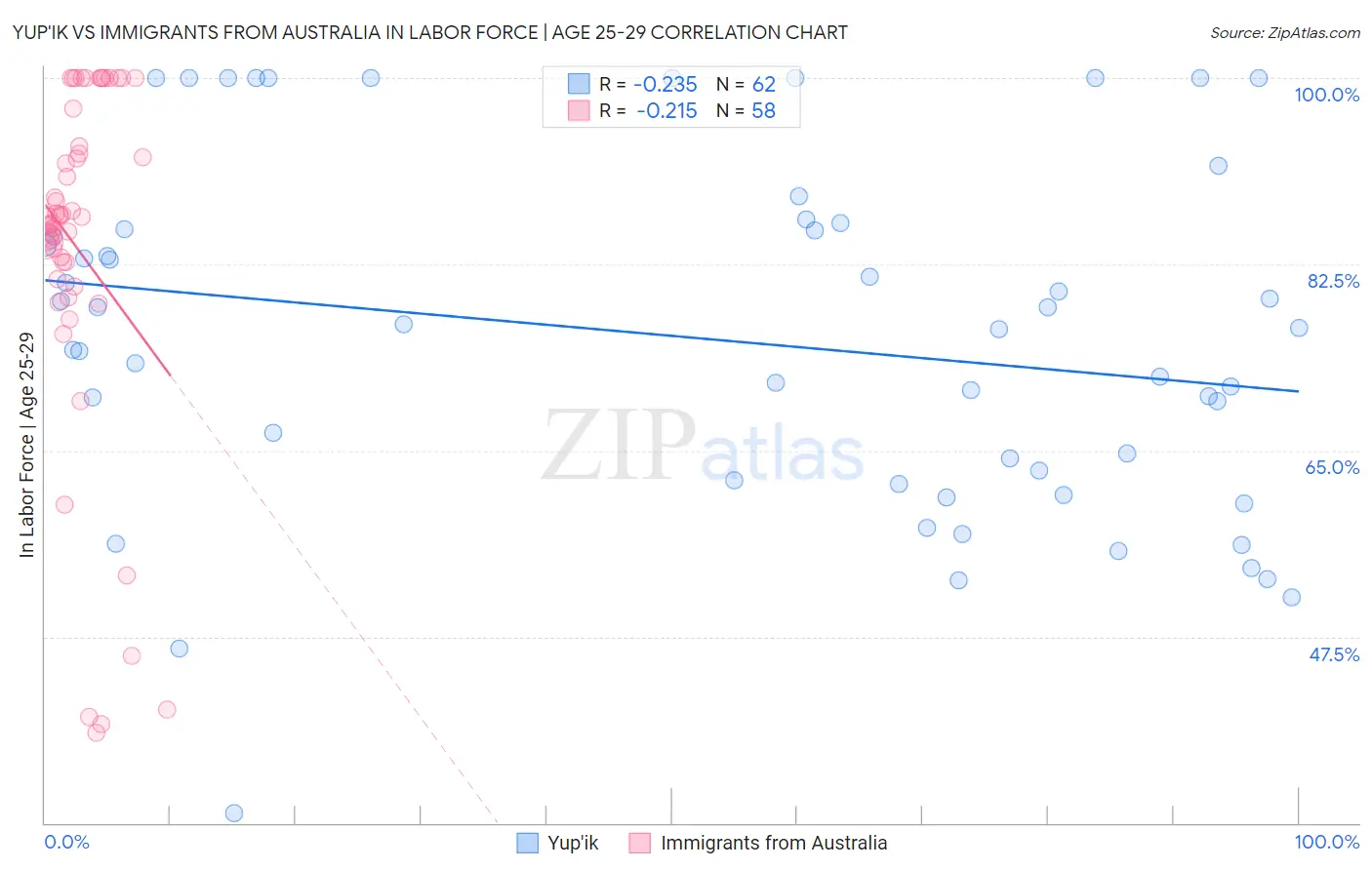 Yup'ik vs Immigrants from Australia In Labor Force | Age 25-29