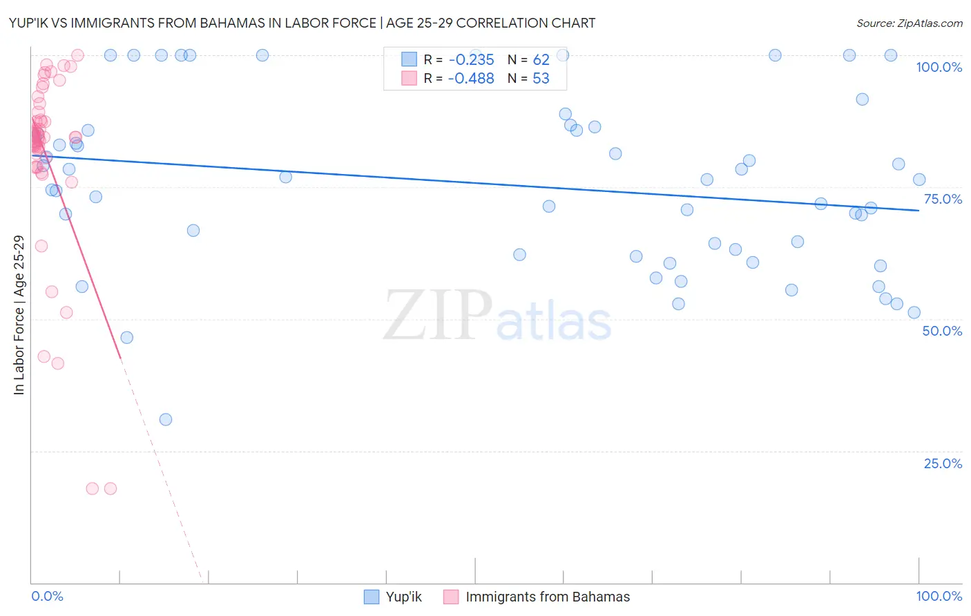 Yup'ik vs Immigrants from Bahamas In Labor Force | Age 25-29