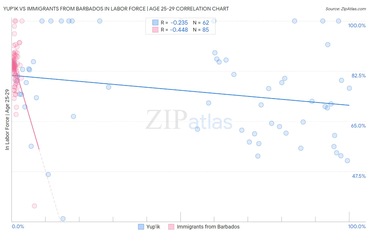 Yup'ik vs Immigrants from Barbados In Labor Force | Age 25-29