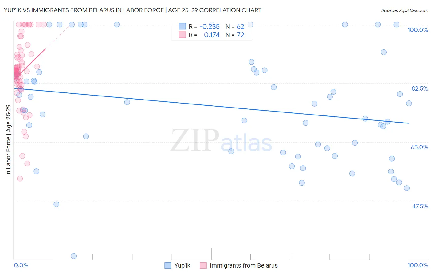 Yup'ik vs Immigrants from Belarus In Labor Force | Age 25-29