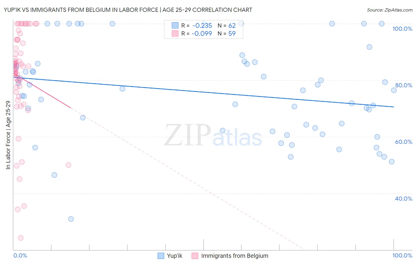 Yup'ik vs Immigrants from Belgium In Labor Force | Age 25-29