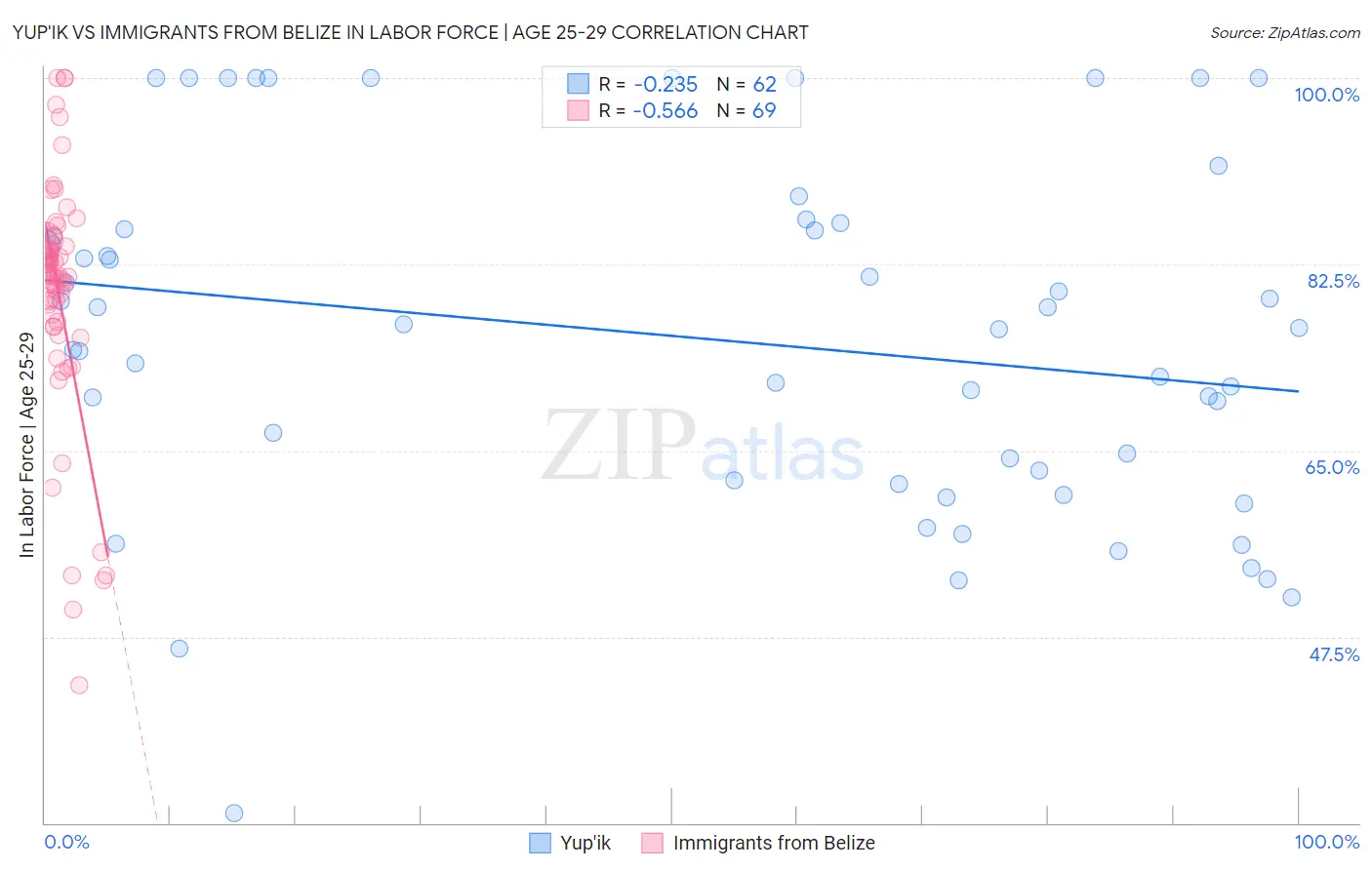 Yup'ik vs Immigrants from Belize In Labor Force | Age 25-29