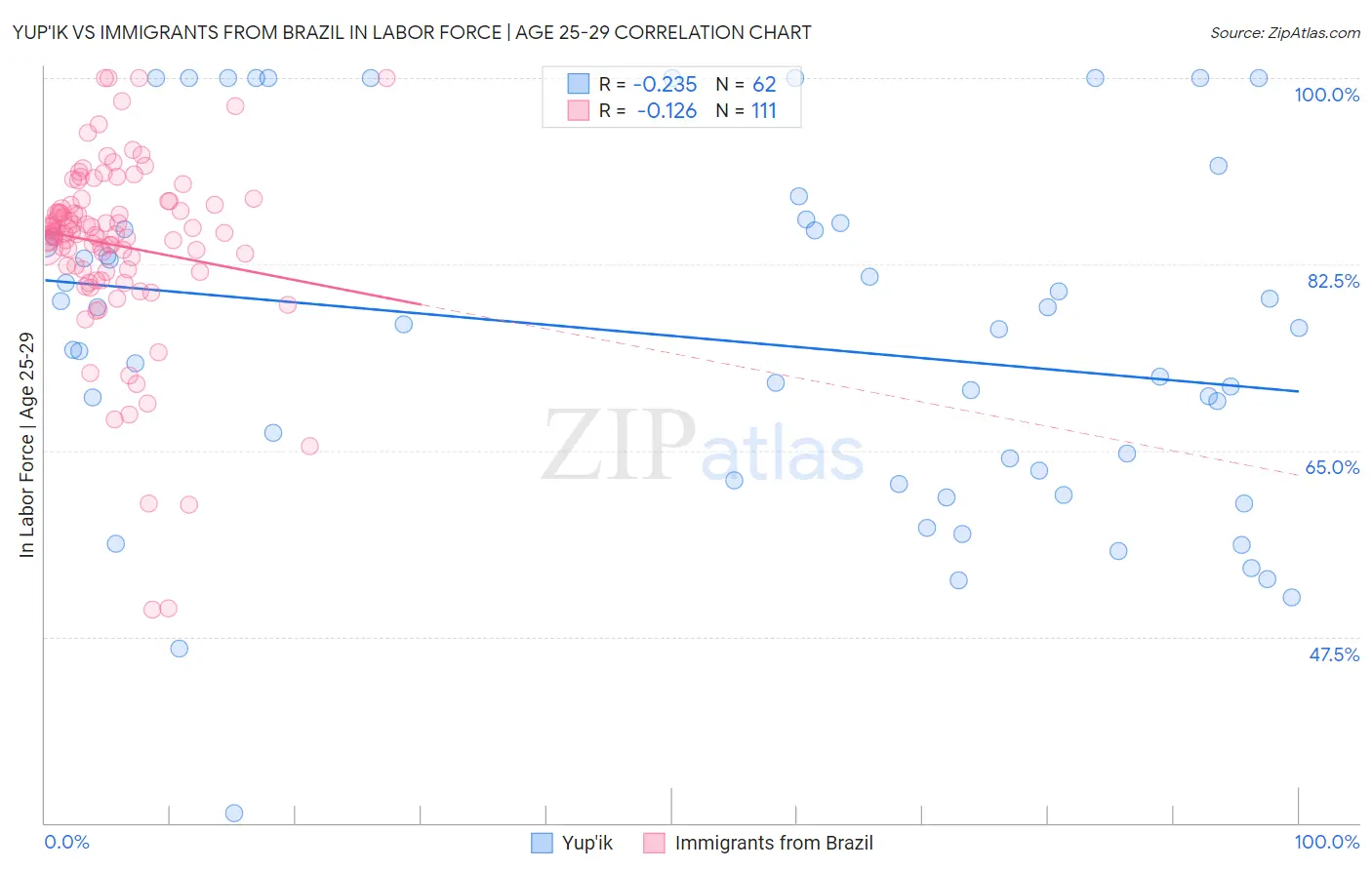 Yup'ik vs Immigrants from Brazil In Labor Force | Age 25-29