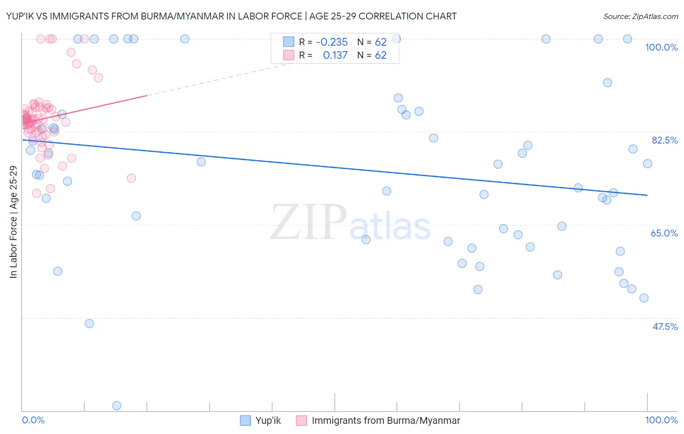 Yup'ik vs Immigrants from Burma/Myanmar In Labor Force | Age 25-29