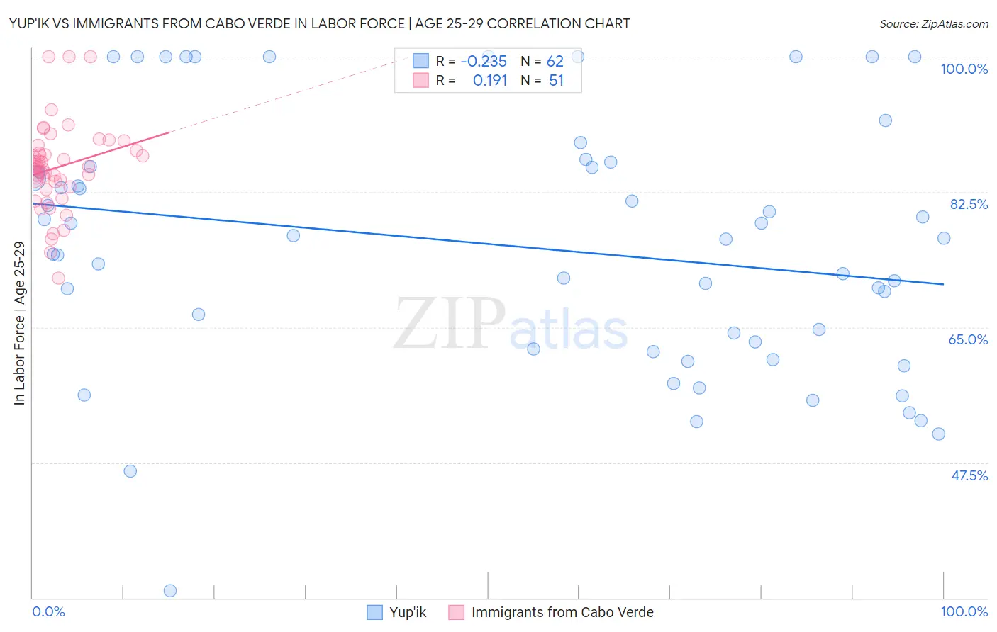 Yup'ik vs Immigrants from Cabo Verde In Labor Force | Age 25-29