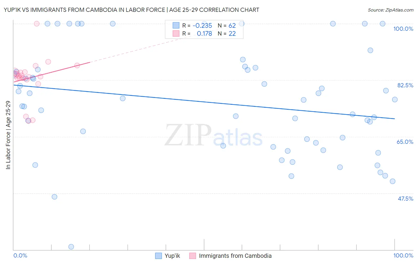 Yup'ik vs Immigrants from Cambodia In Labor Force | Age 25-29