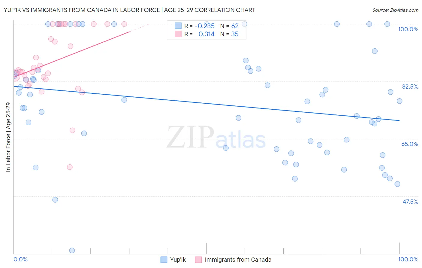 Yup'ik vs Immigrants from Canada In Labor Force | Age 25-29