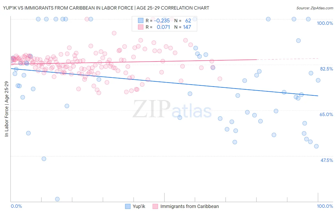 Yup'ik vs Immigrants from Caribbean In Labor Force | Age 25-29