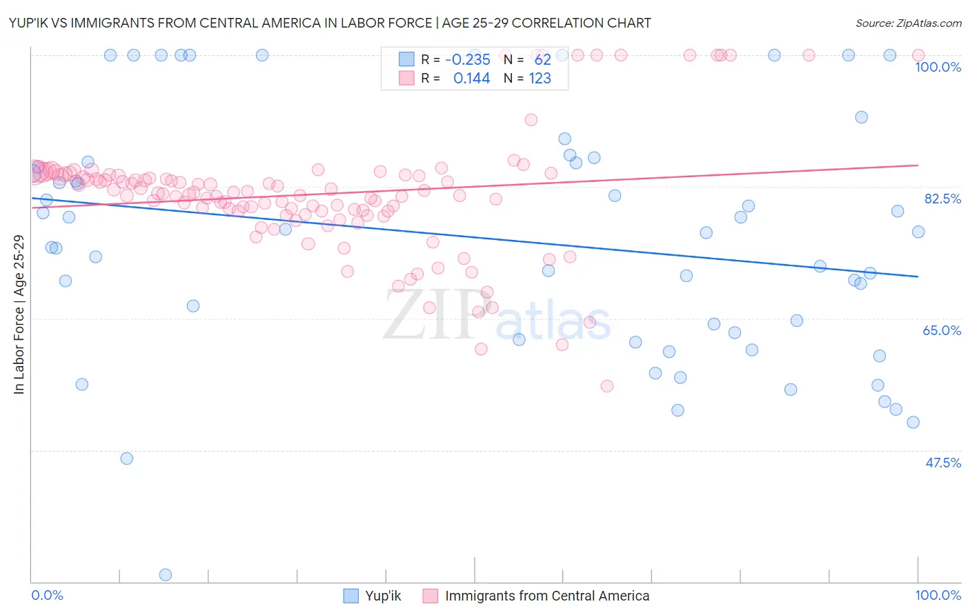 Yup'ik vs Immigrants from Central America In Labor Force | Age 25-29