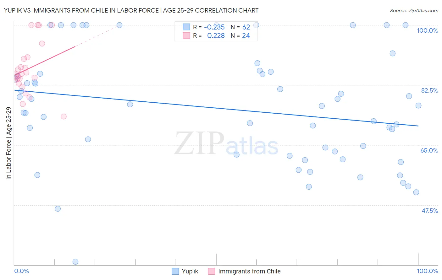 Yup'ik vs Immigrants from Chile In Labor Force | Age 25-29