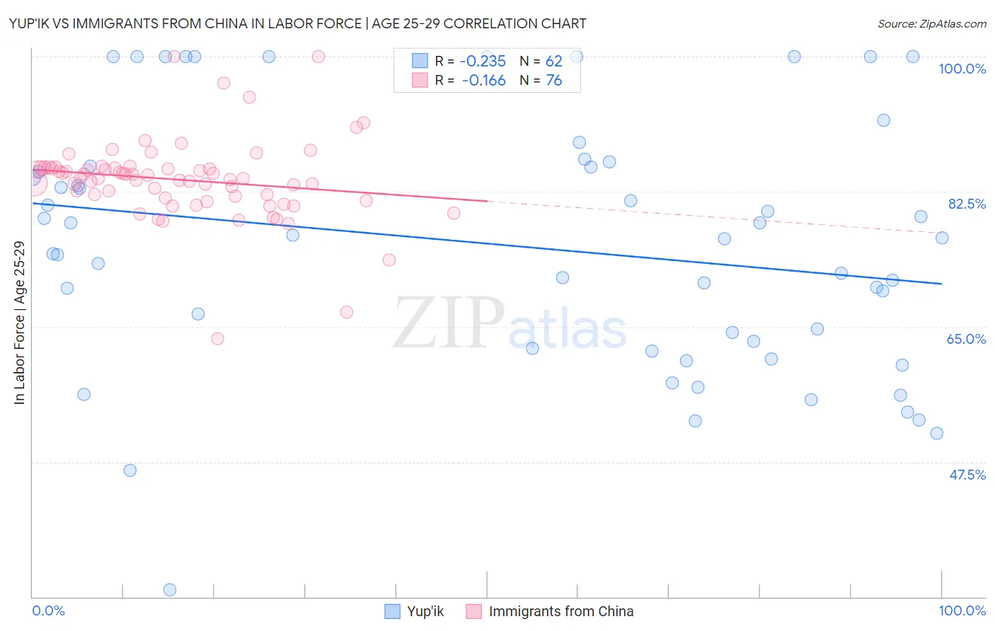 Yup'ik vs Immigrants from China In Labor Force | Age 25-29