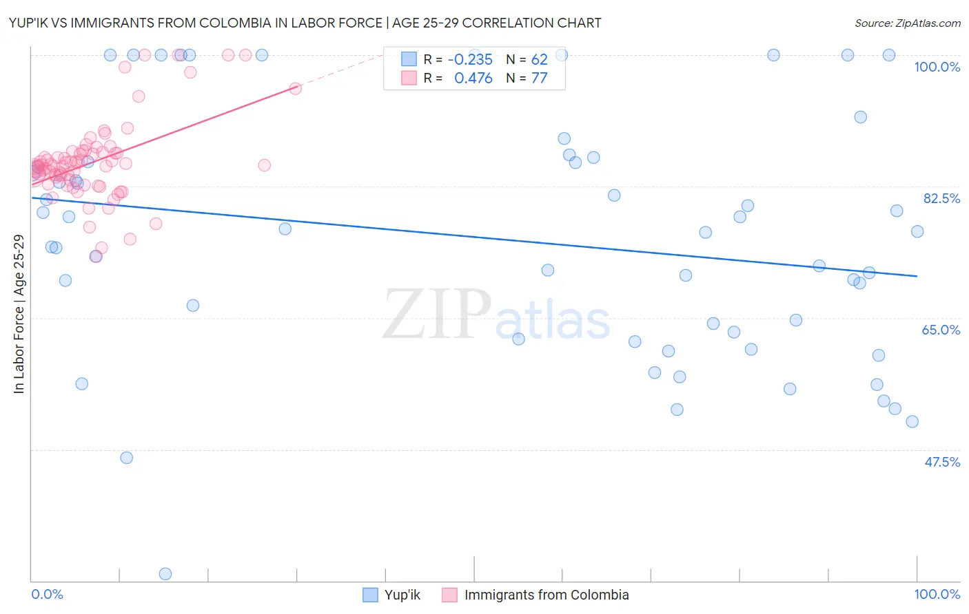 Yup'ik vs Immigrants from Colombia In Labor Force | Age 25-29