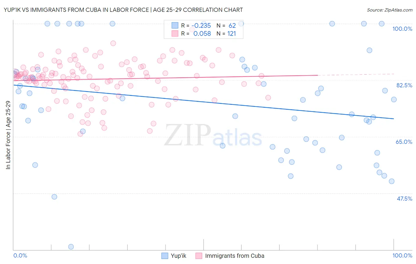 Yup'ik vs Immigrants from Cuba In Labor Force | Age 25-29
