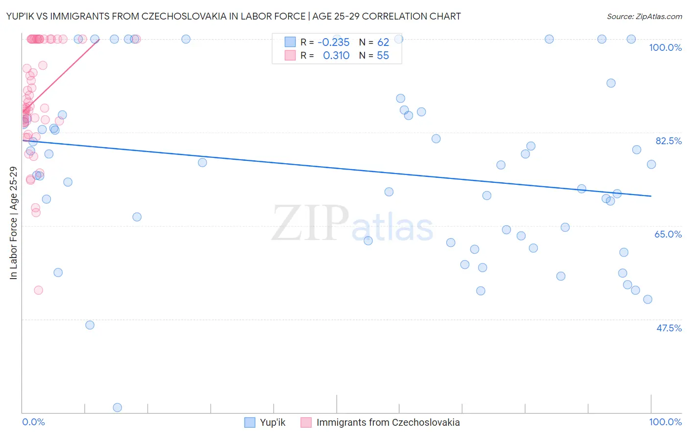 Yup'ik vs Immigrants from Czechoslovakia In Labor Force | Age 25-29