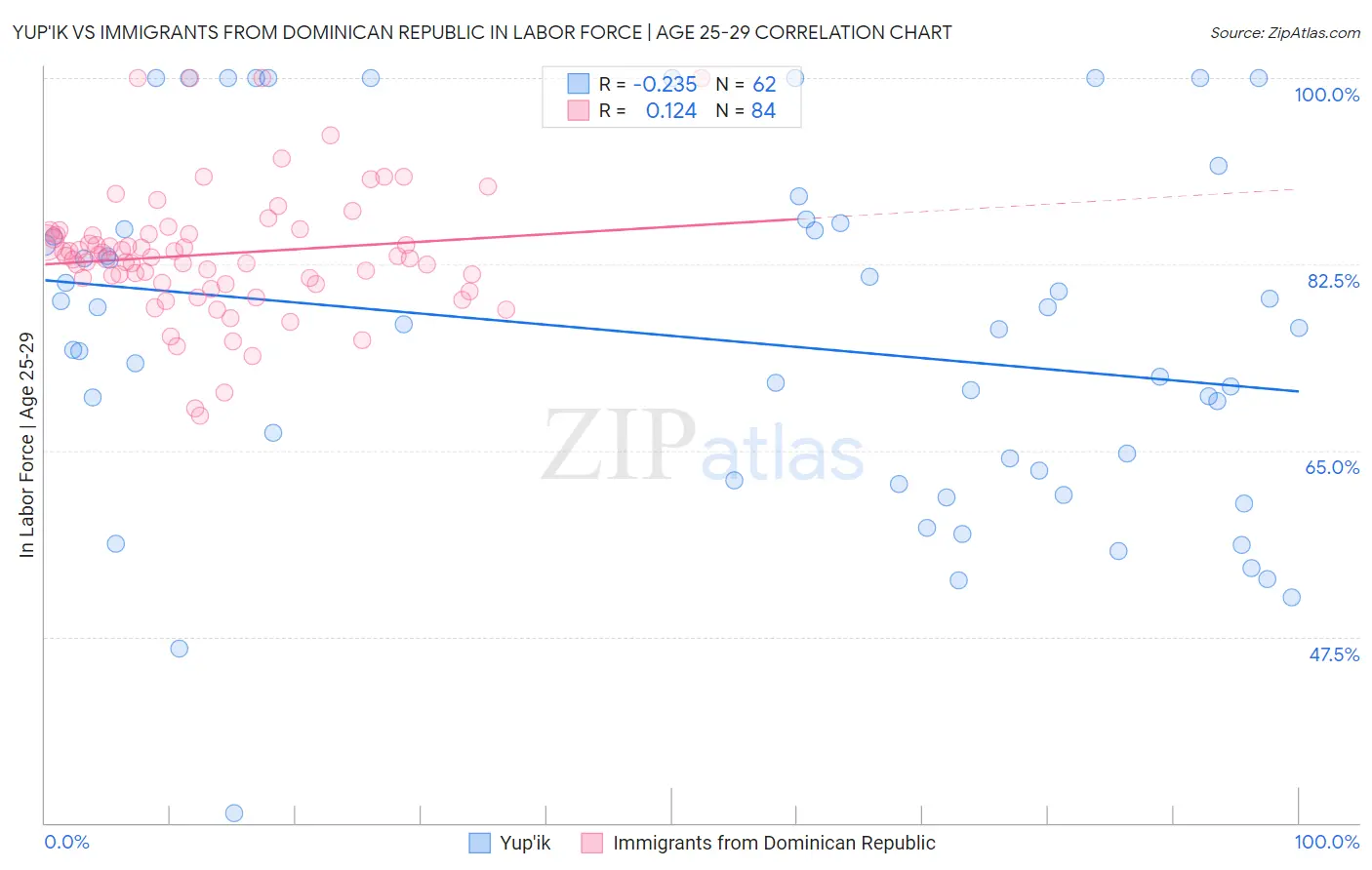 Yup'ik vs Immigrants from Dominican Republic In Labor Force | Age 25-29