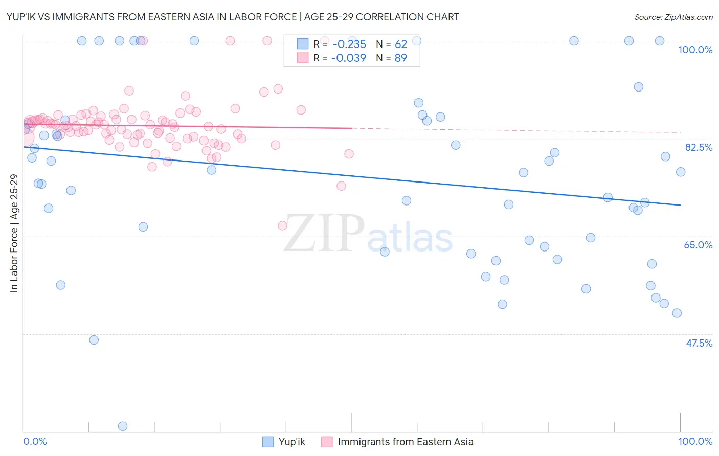 Yup'ik vs Immigrants from Eastern Asia In Labor Force | Age 25-29