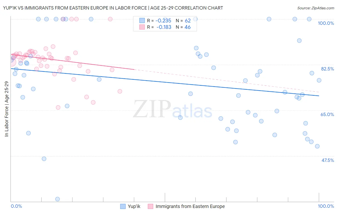 Yup'ik vs Immigrants from Eastern Europe In Labor Force | Age 25-29