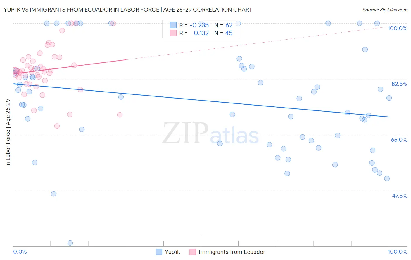Yup'ik vs Immigrants from Ecuador In Labor Force | Age 25-29