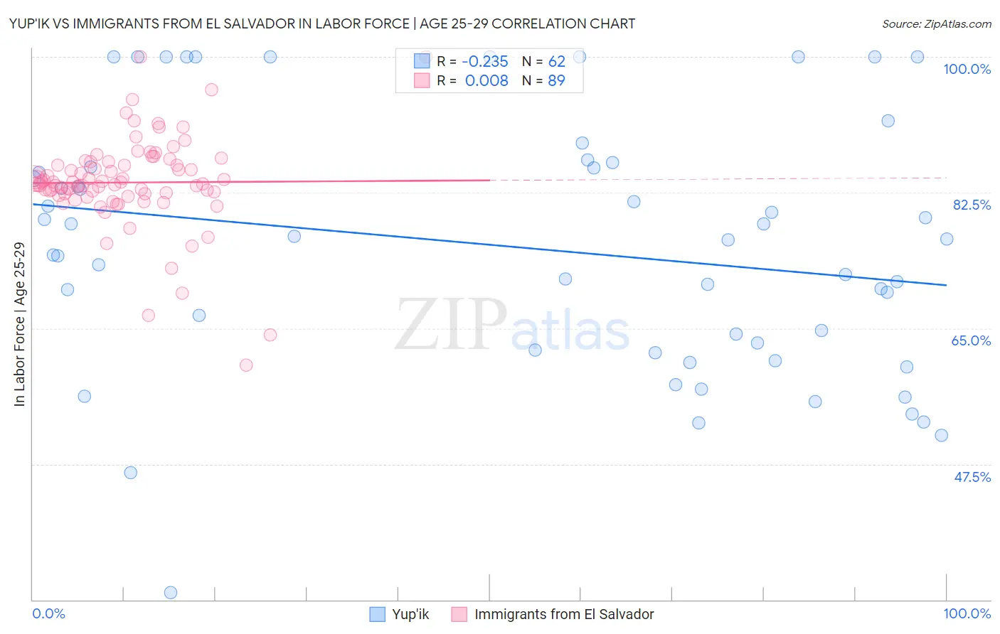 Yup'ik vs Immigrants from El Salvador In Labor Force | Age 25-29
