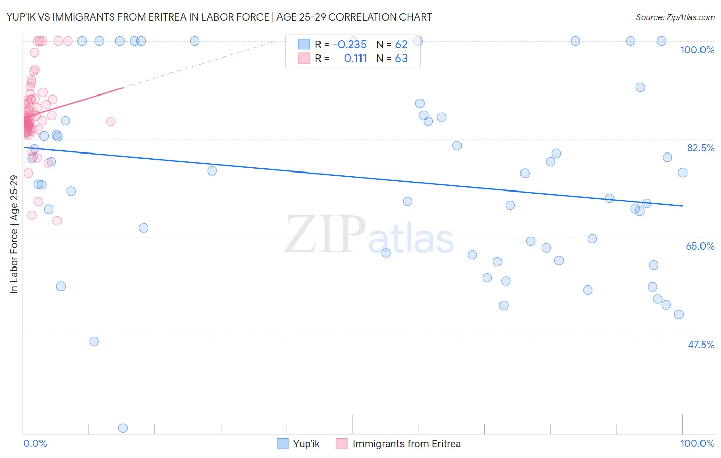 Yup'ik vs Immigrants from Eritrea In Labor Force | Age 25-29