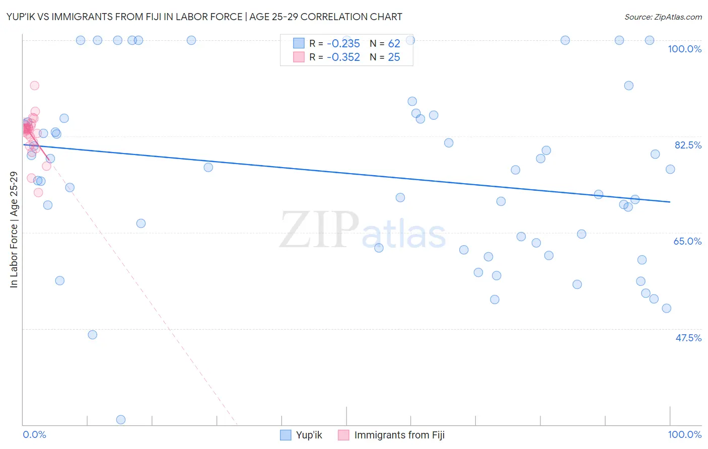 Yup'ik vs Immigrants from Fiji In Labor Force | Age 25-29