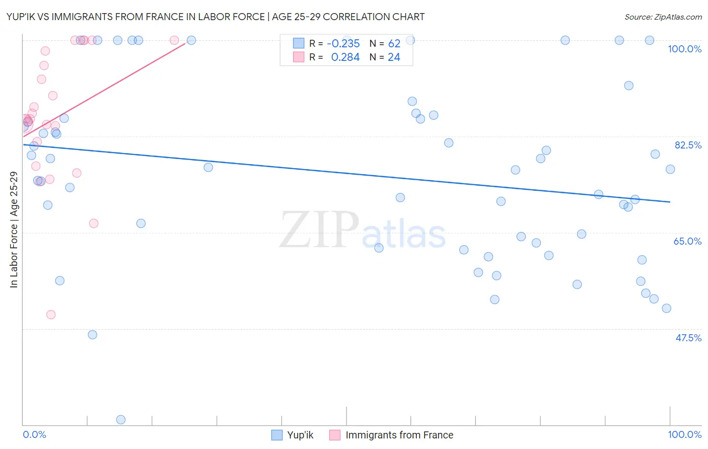 Yup'ik vs Immigrants from France In Labor Force | Age 25-29