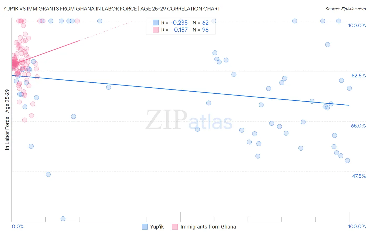Yup'ik vs Immigrants from Ghana In Labor Force | Age 25-29
