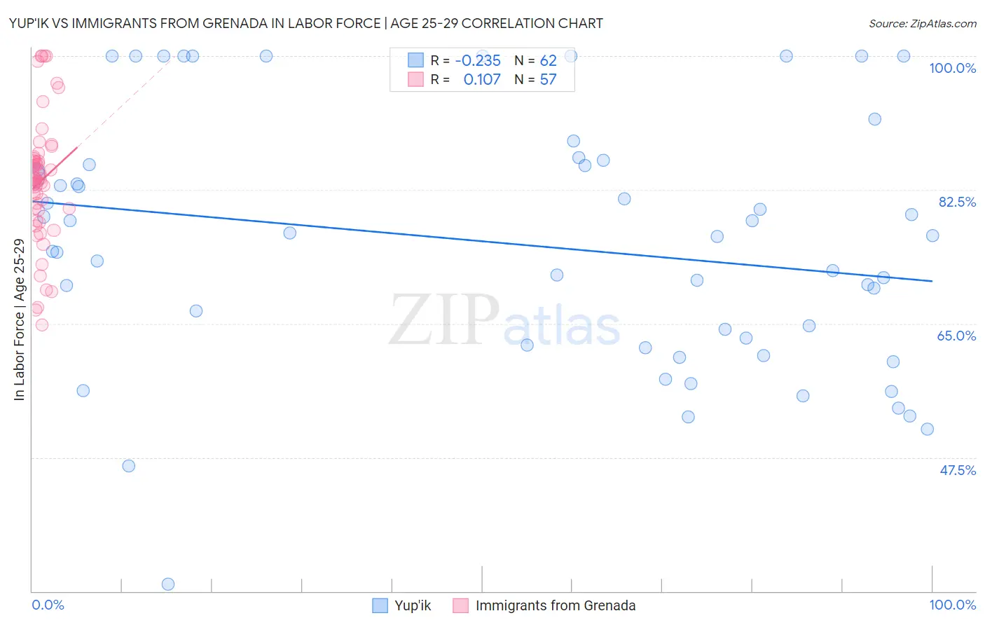 Yup'ik vs Immigrants from Grenada In Labor Force | Age 25-29