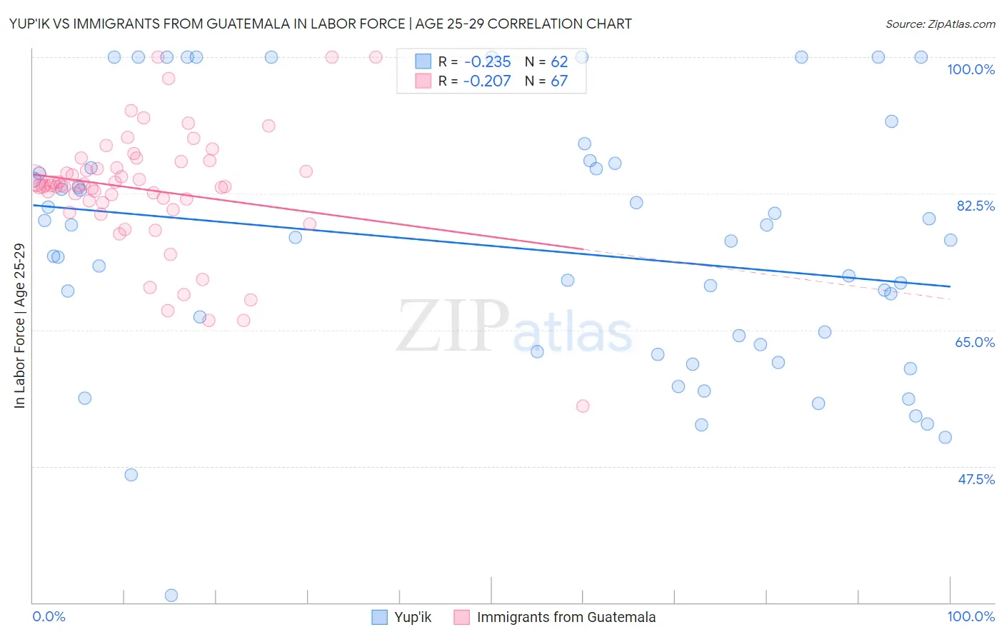 Yup'ik vs Immigrants from Guatemala In Labor Force | Age 25-29
