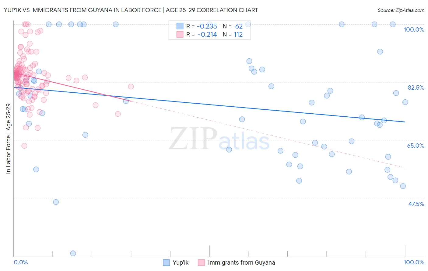 Yup'ik vs Immigrants from Guyana In Labor Force | Age 25-29