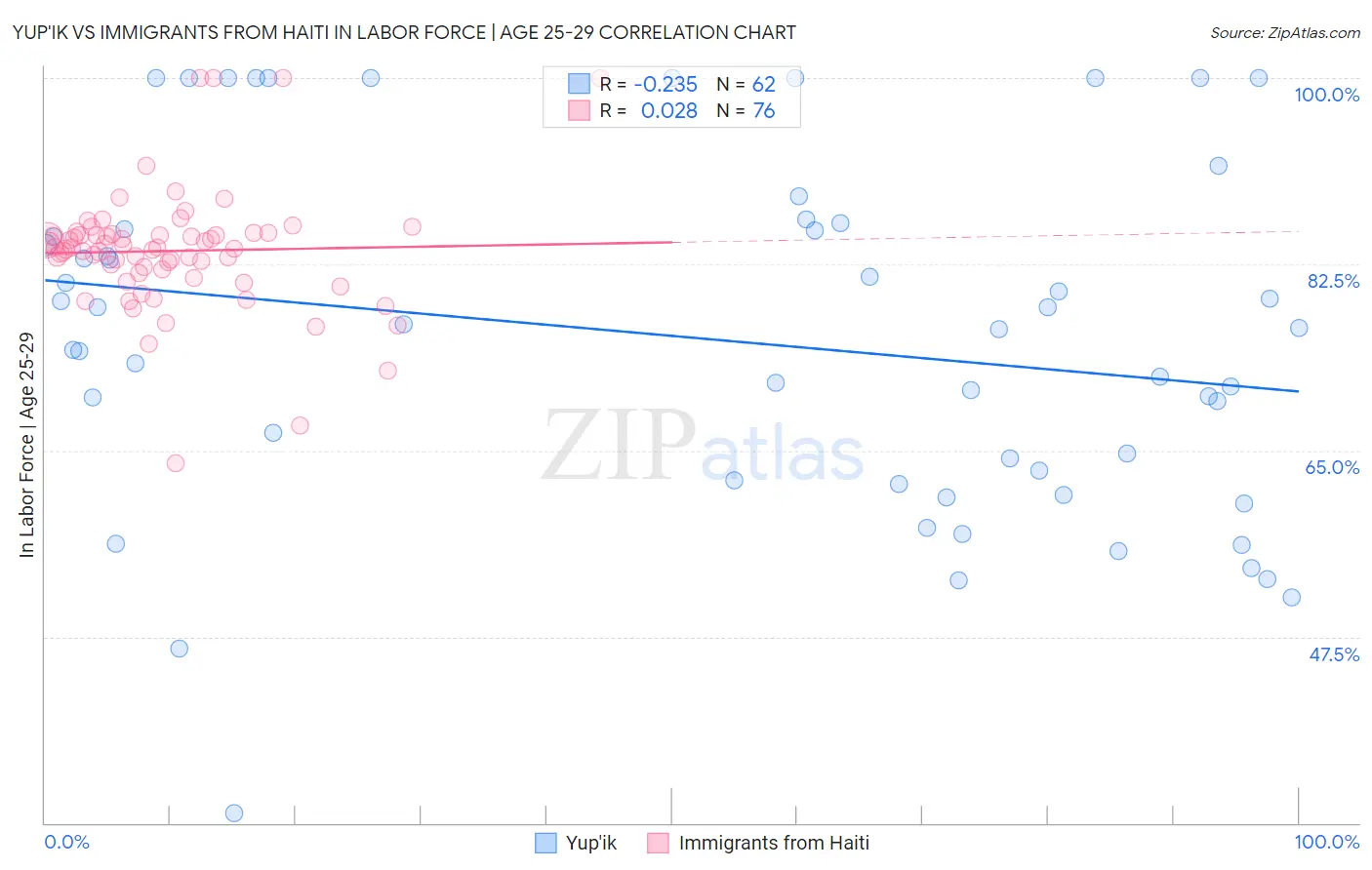 Yup'ik vs Immigrants from Haiti In Labor Force | Age 25-29