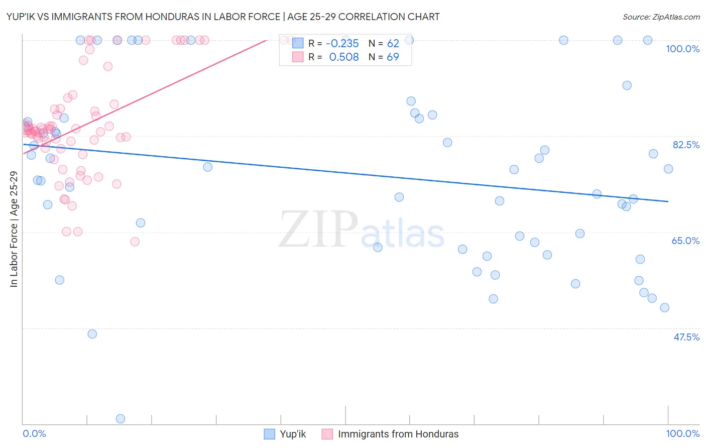 Yup'ik vs Immigrants from Honduras In Labor Force | Age 25-29