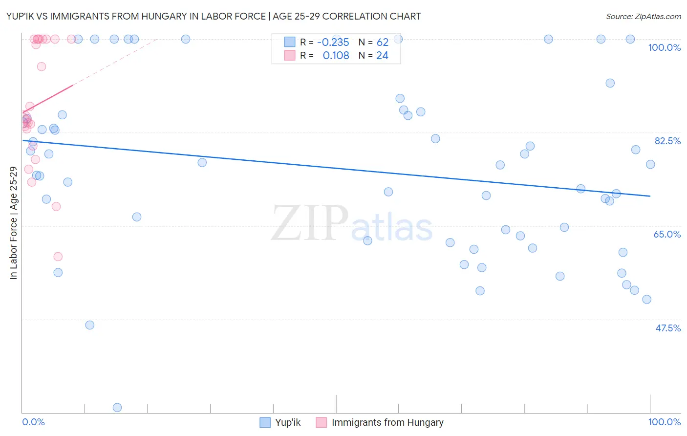 Yup'ik vs Immigrants from Hungary In Labor Force | Age 25-29