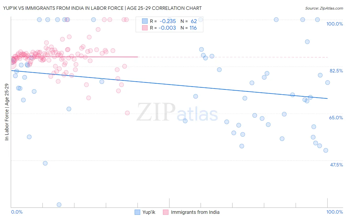 Yup'ik vs Immigrants from India In Labor Force | Age 25-29