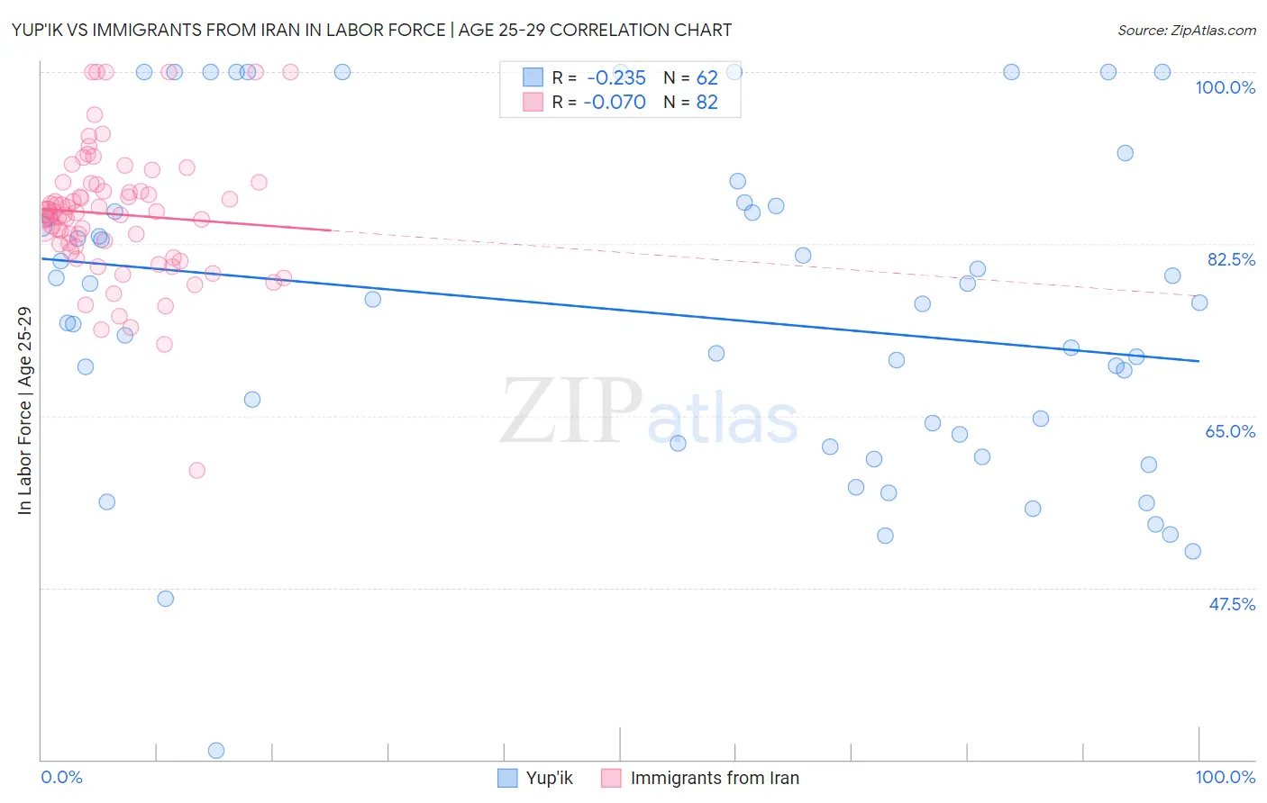Yup'ik vs Immigrants from Iran In Labor Force | Age 25-29