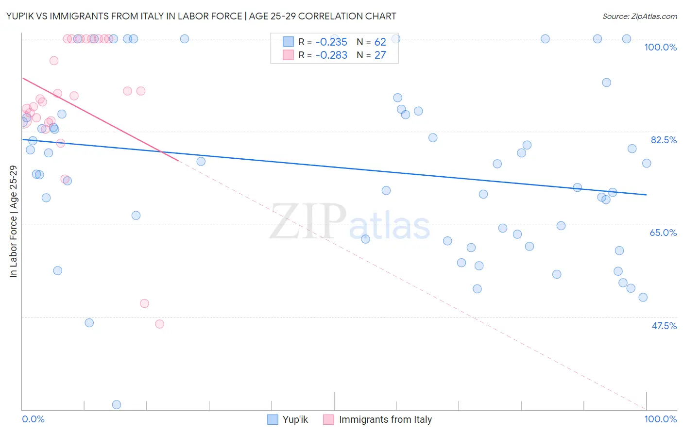 Yup'ik vs Immigrants from Italy In Labor Force | Age 25-29