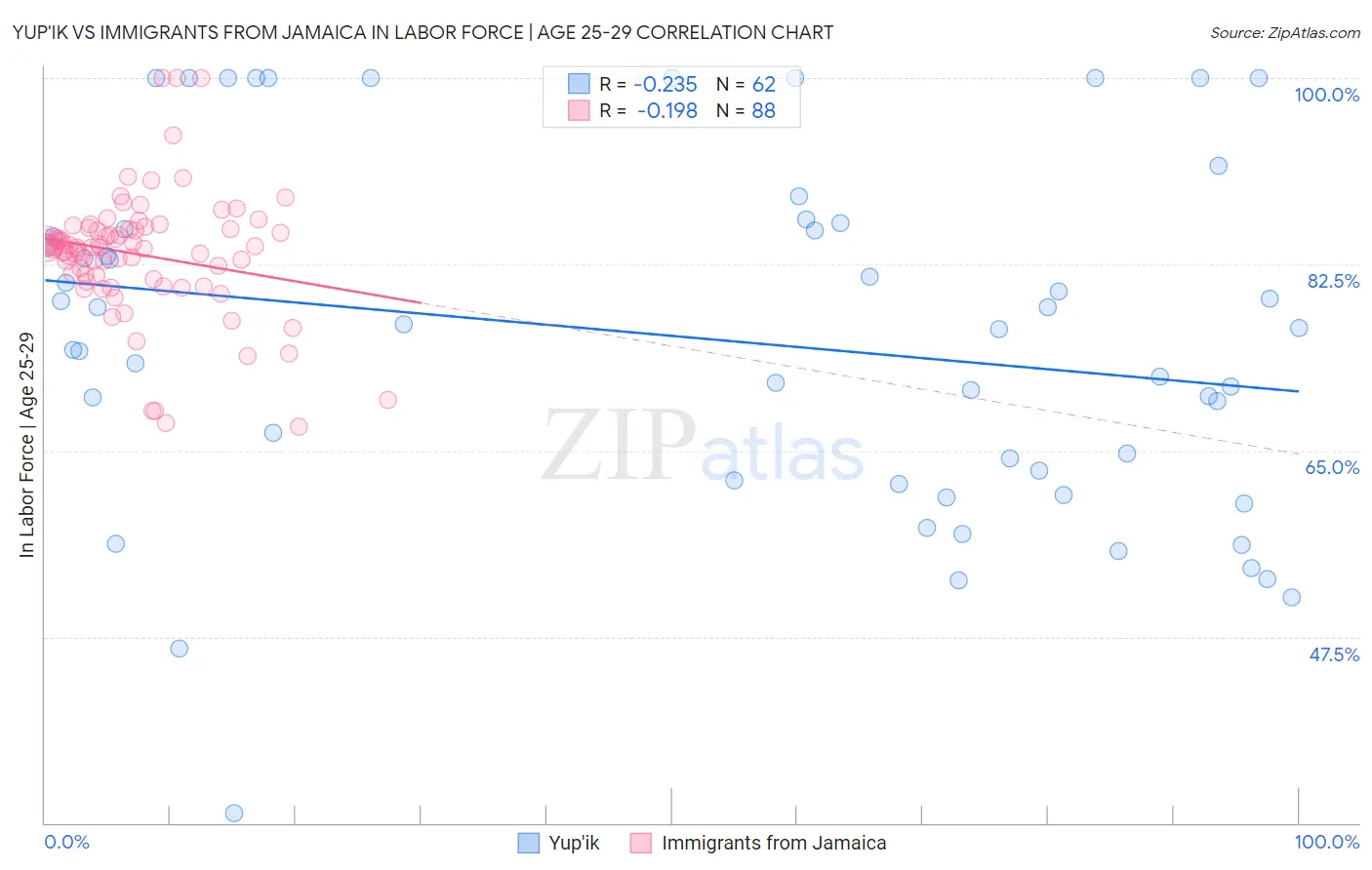 Yup'ik vs Immigrants from Jamaica In Labor Force | Age 25-29