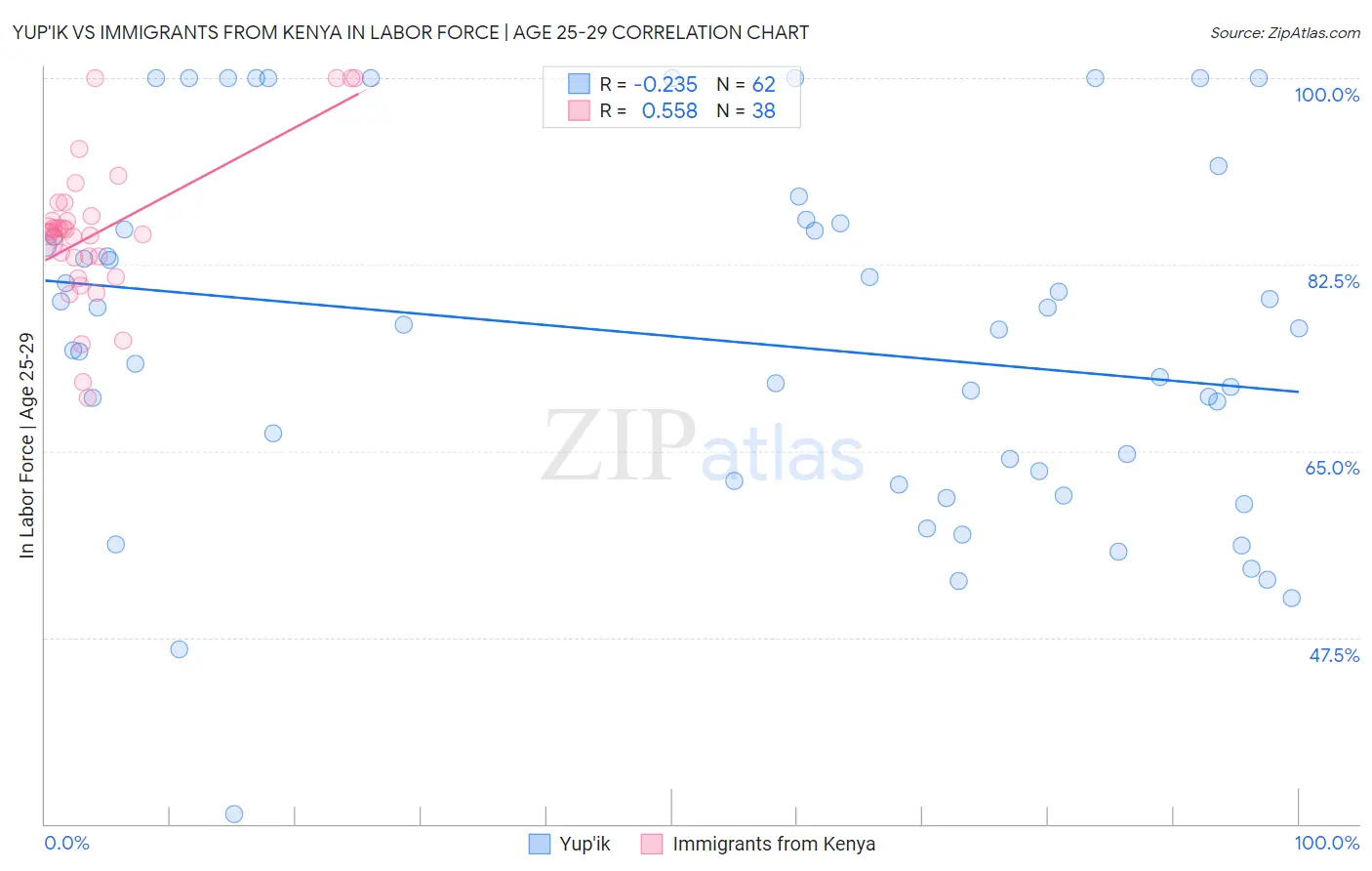 Yup'ik vs Immigrants from Kenya In Labor Force | Age 25-29