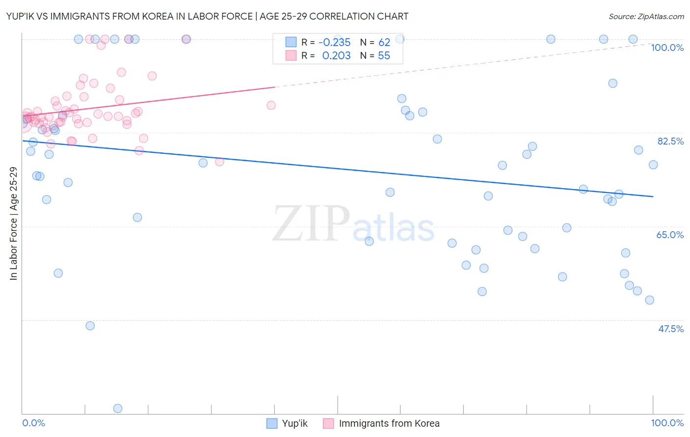 Yup'ik vs Immigrants from Korea In Labor Force | Age 25-29