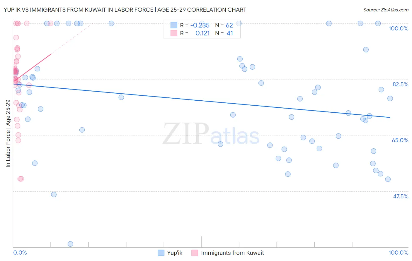 Yup'ik vs Immigrants from Kuwait In Labor Force | Age 25-29