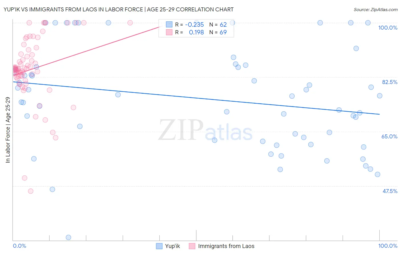 Yup'ik vs Immigrants from Laos In Labor Force | Age 25-29