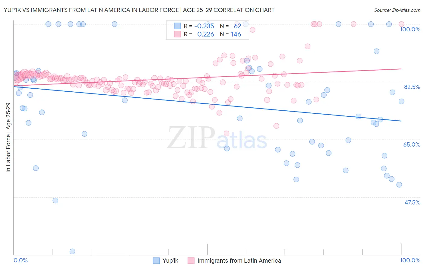 Yup'ik vs Immigrants from Latin America In Labor Force | Age 25-29