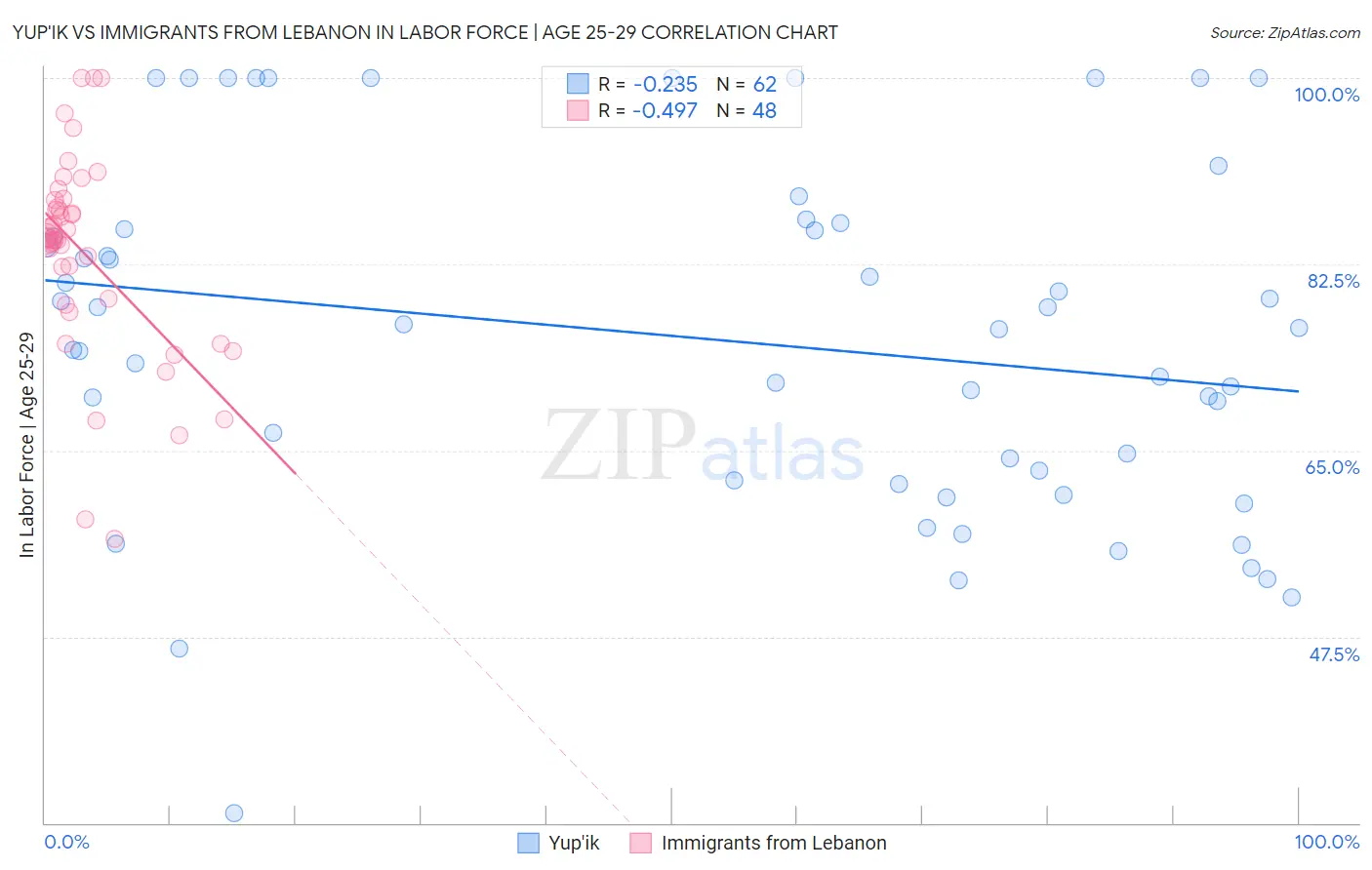 Yup'ik vs Immigrants from Lebanon In Labor Force | Age 25-29