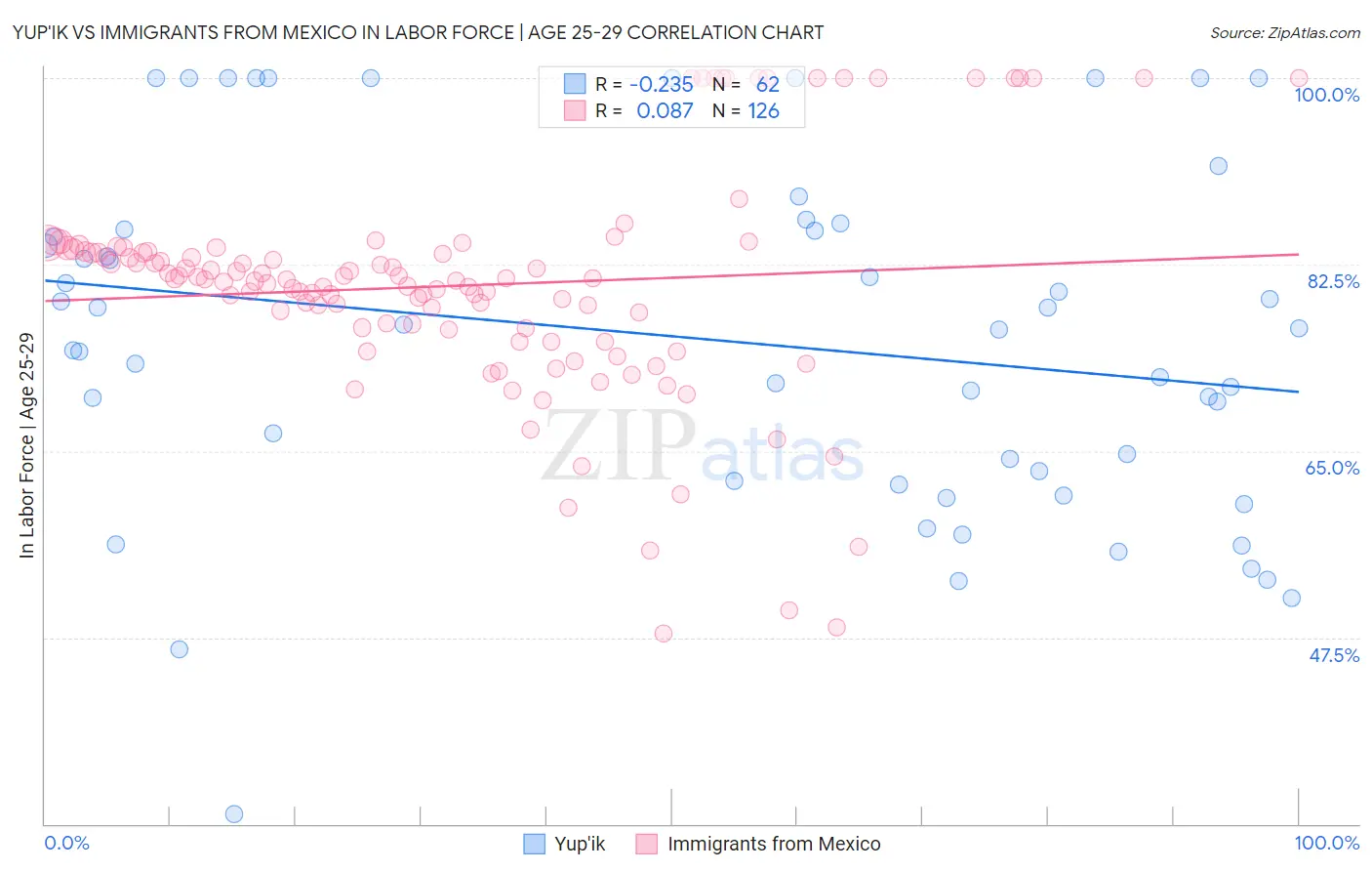 Yup'ik vs Immigrants from Mexico In Labor Force | Age 25-29