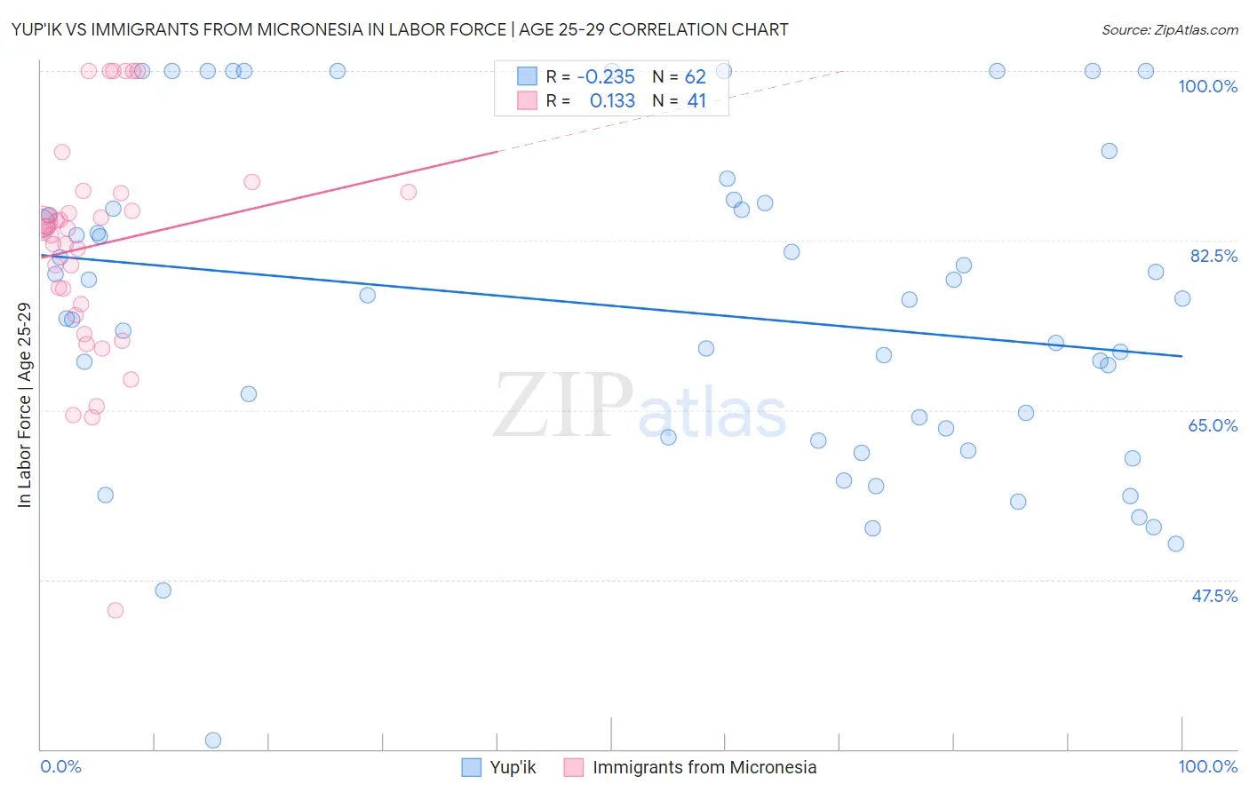 Yup'ik vs Immigrants from Micronesia In Labor Force | Age 25-29