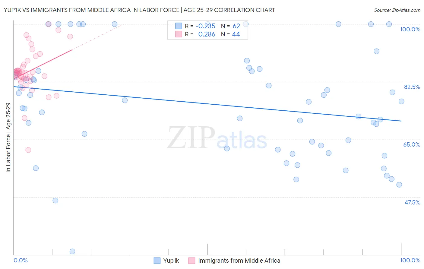Yup'ik vs Immigrants from Middle Africa In Labor Force | Age 25-29