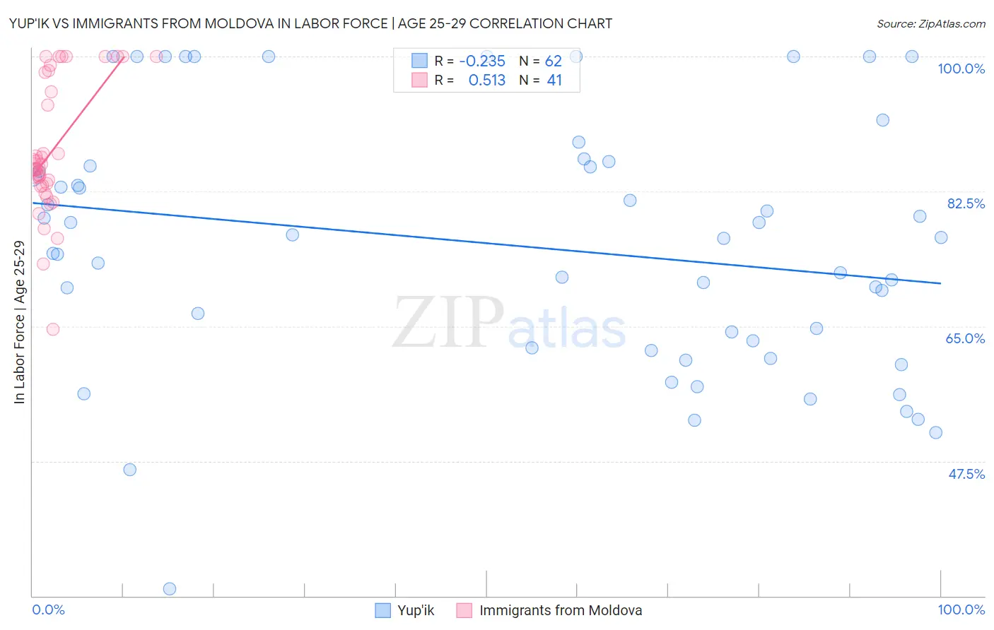 Yup'ik vs Immigrants from Moldova In Labor Force | Age 25-29
