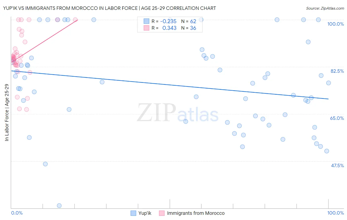 Yup'ik vs Immigrants from Morocco In Labor Force | Age 25-29