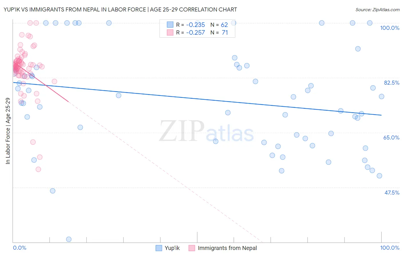 Yup'ik vs Immigrants from Nepal In Labor Force | Age 25-29