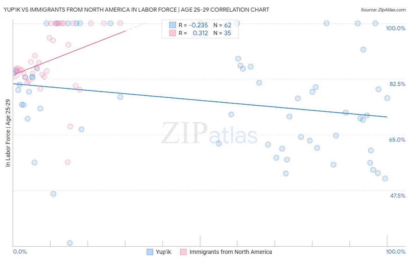 Yup'ik vs Immigrants from North America In Labor Force | Age 25-29
